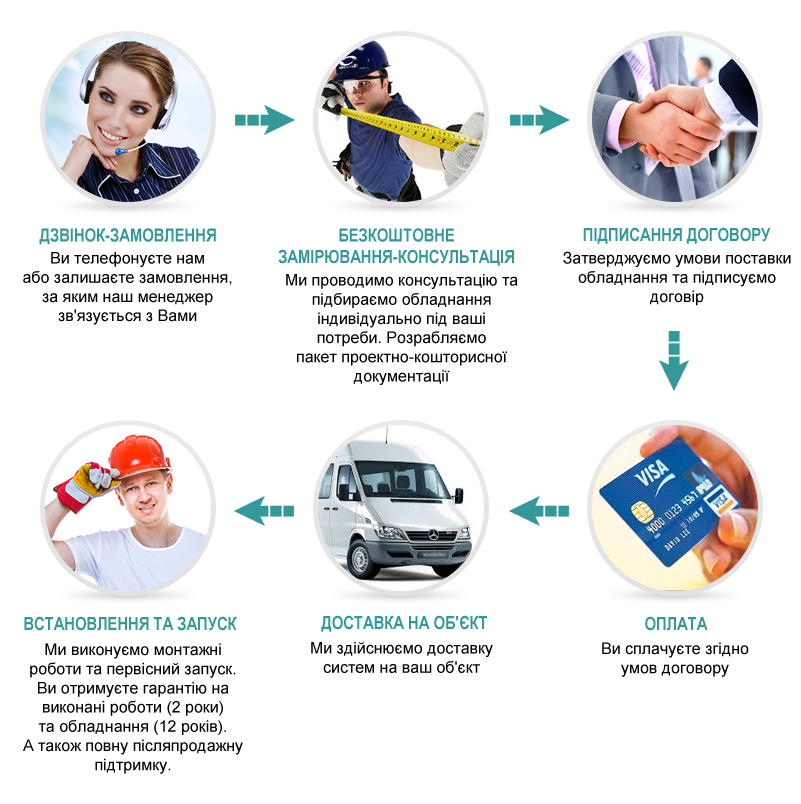 Етапи праці з компанією Вавін-Дніпро від замовлення до підключення автономної системи каналізації - Green Rock, Днепр Основні етапи співпраці з компанією Вавін-Дніпро від замовлення до підключення автономної системи каналізації - Green Rock, Днепр